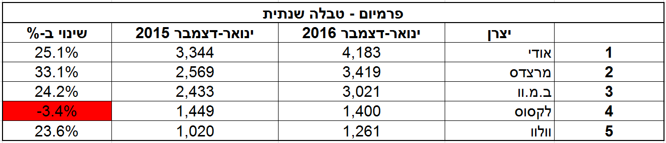סיכום מסירות 2016 - 286,728 מכוניות